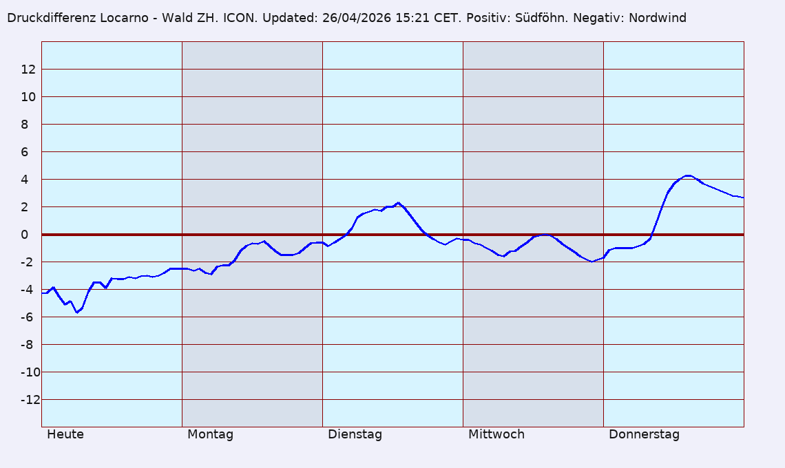Druckdifferenz Wald ZH Locarno. Icon-Modell